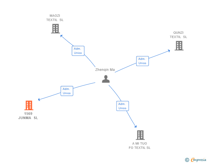 Vinculaciones societarias de 1569 JUNMA SL