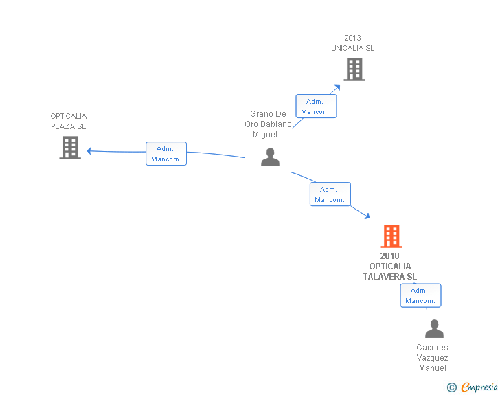 Vinculaciones societarias de 2010 OPTICALIA TALAVERA SL