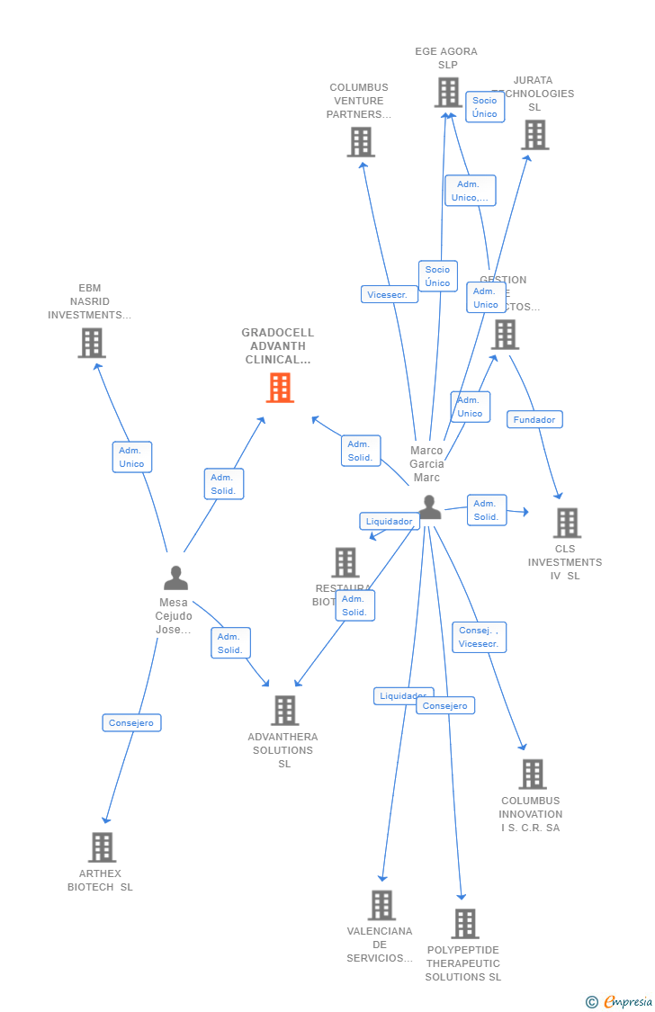 Vinculaciones societarias de GRADOCELL ADVANTH CLINICAL SERVICES SL
