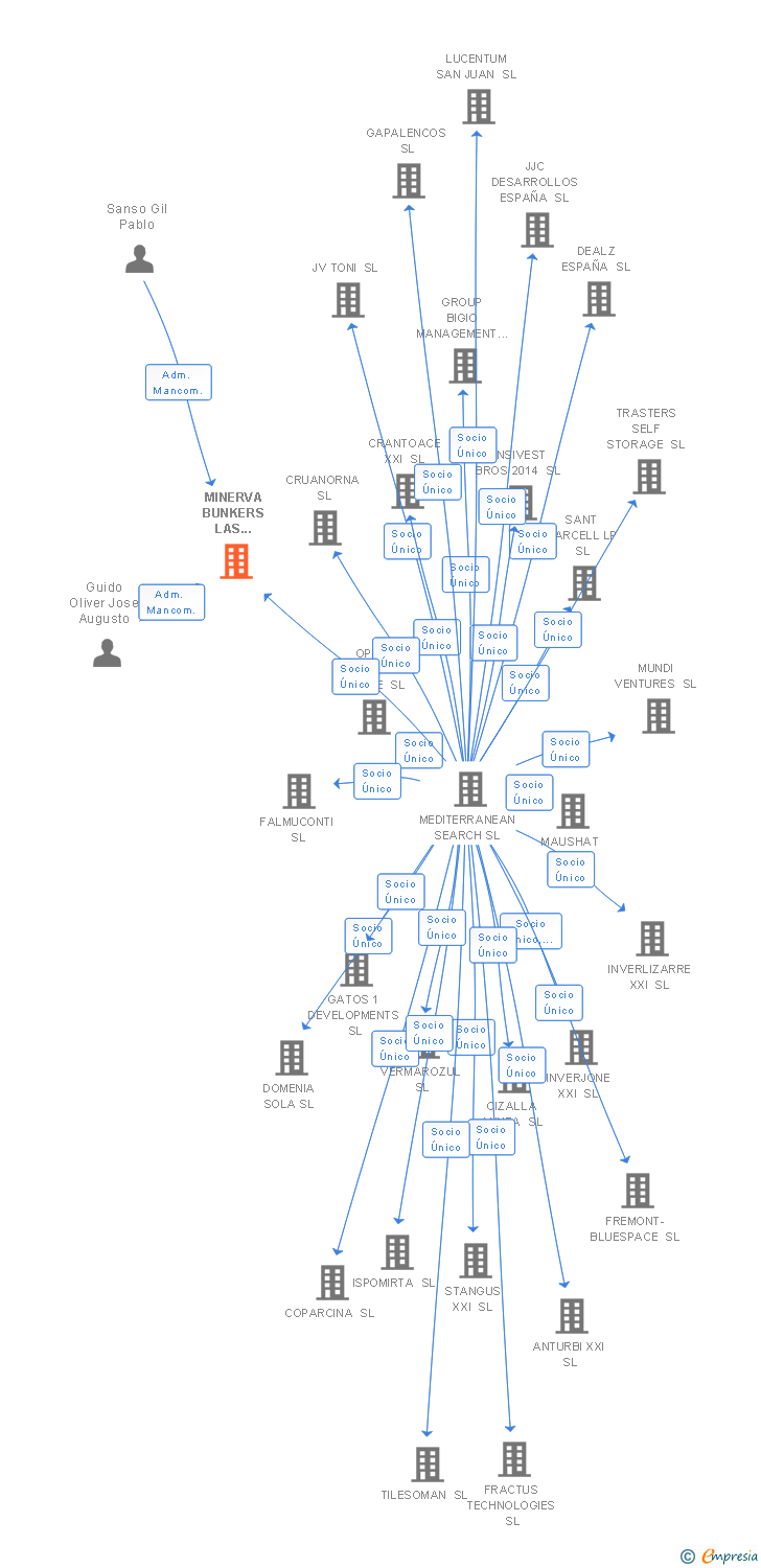 Vinculaciones societarias de MINERVA BUNKERS LAS PALMAS SL