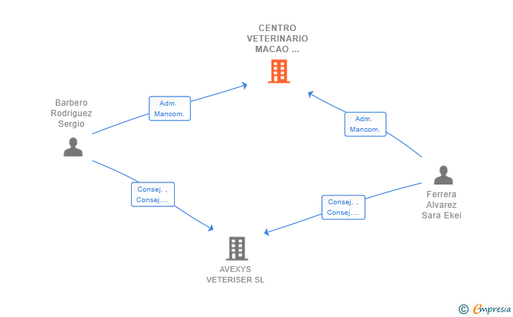 Vinculaciones societarias de CENTRO VETERINARIO MACAO SLLP