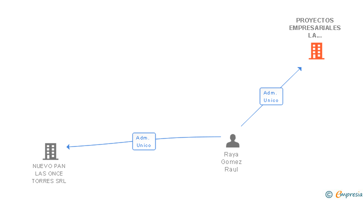 Vinculaciones societarias de TU CASA SIN COMISION SL