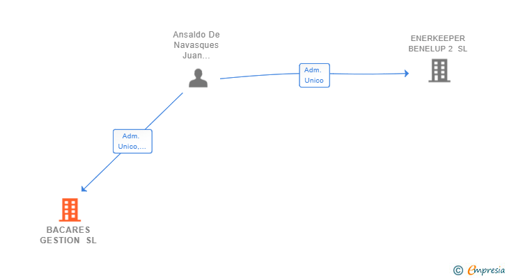 Vinculaciones societarias de BACARES GESTION SL