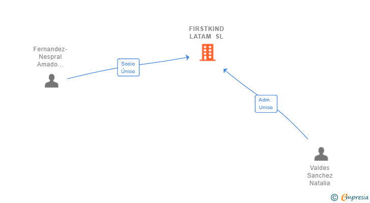 Vinculaciones societarias de FIRSTKIND LATAM SL