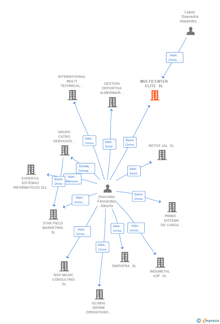 Vinculaciones societarias de MULTICENTER ELITE SL