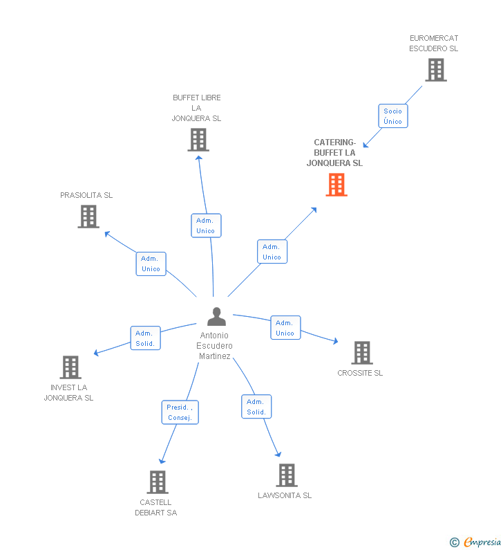 Vinculaciones societarias de CATERING-BUFFET LA JONQUERA SL