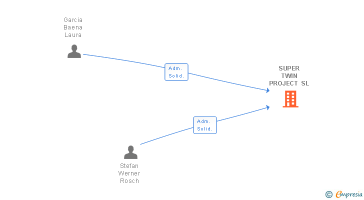 Vinculaciones societarias de SUPER TWIN PROJECT SL