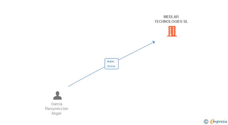 Vinculaciones societarias de MEDLAR TECHNOLOGIES SL