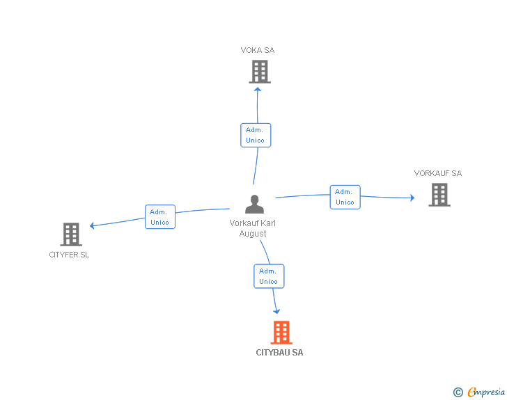 Vinculaciones societarias de CITYBAU SA