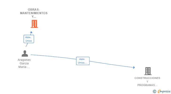 Vinculaciones societarias de OBRAS-MANTENIMIENTOS Y SERVICIOS REPRESENTACIONES SL