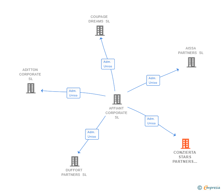 Vinculaciones societarias de ADITTON ASSET MANAGEMENT SL