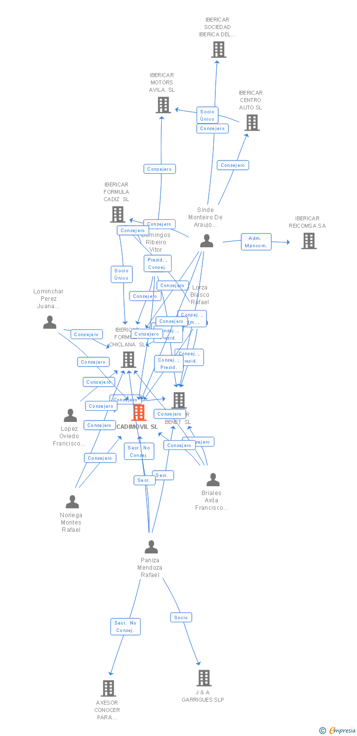 Vinculaciones societarias de CADIMOVIL SL