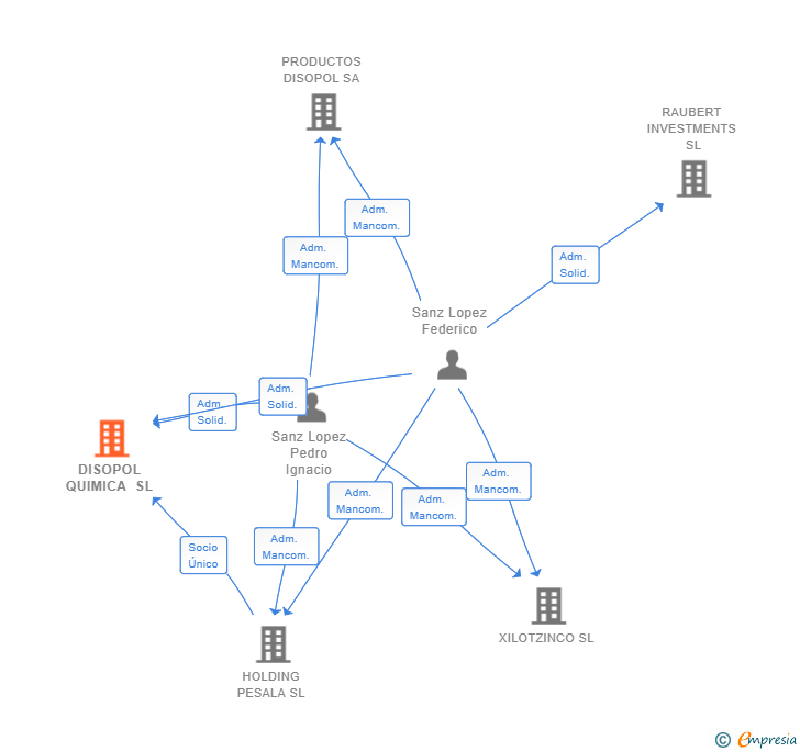 Vinculaciones societarias de DISOPOL QUIMICA SL