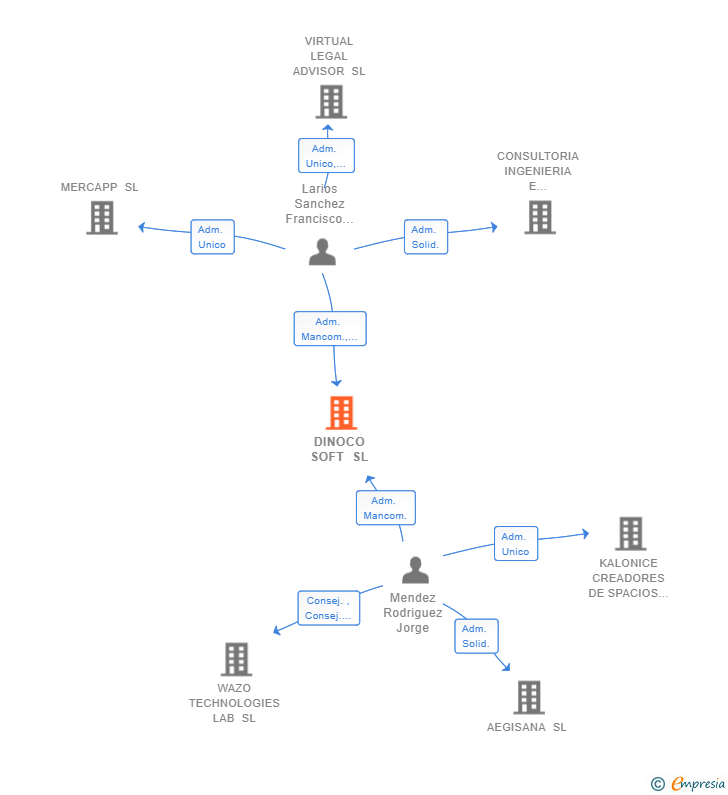 Vinculaciones societarias de DINOCO SOFT SL