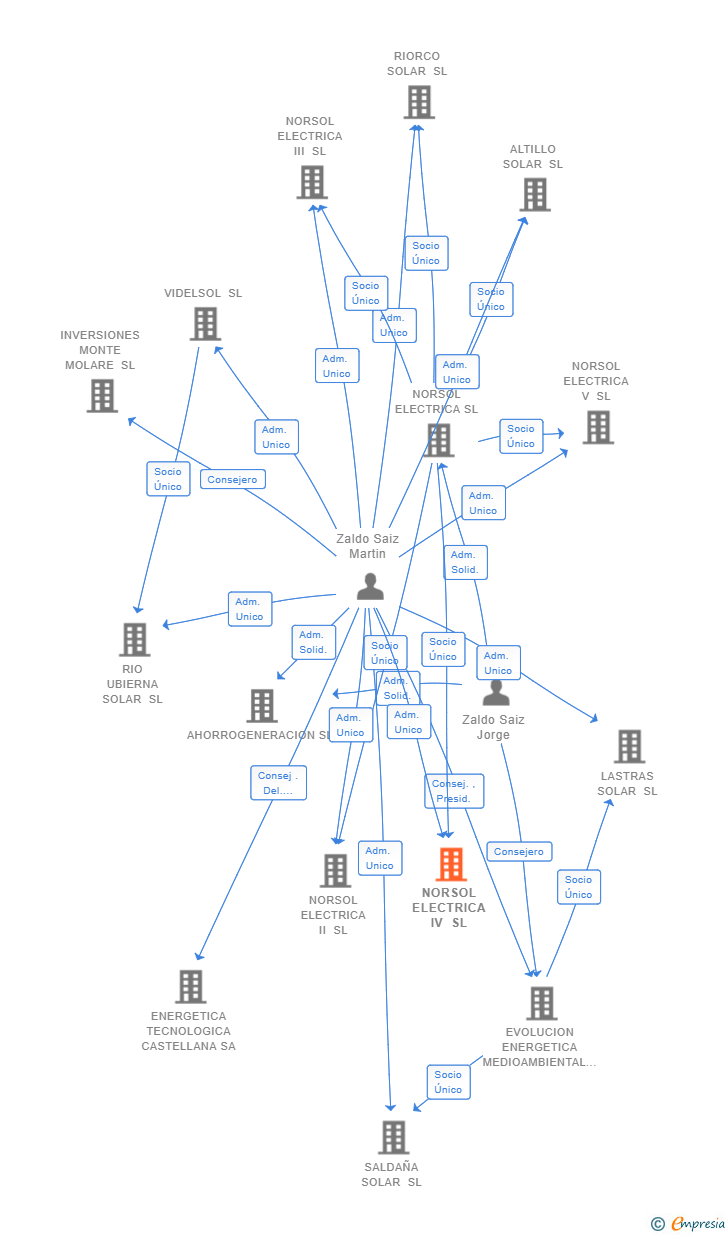 Vinculaciones societarias de NORSOL ELECTRICA IV SL