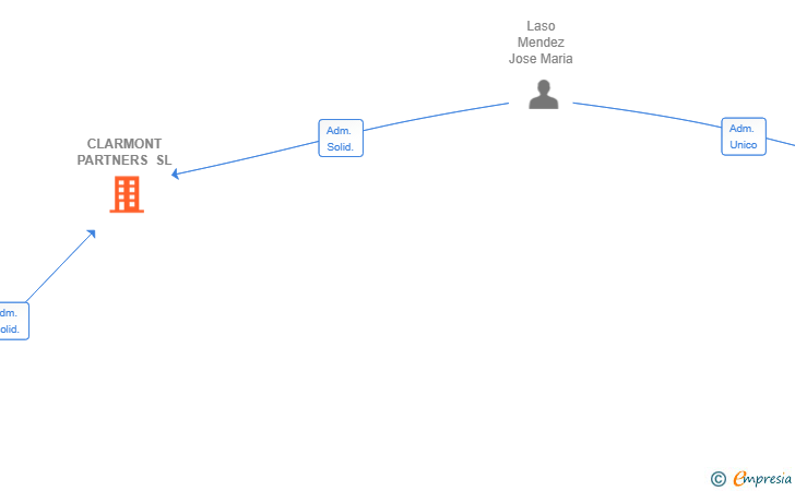Vinculaciones societarias de CLARMONT PARTNERS SL