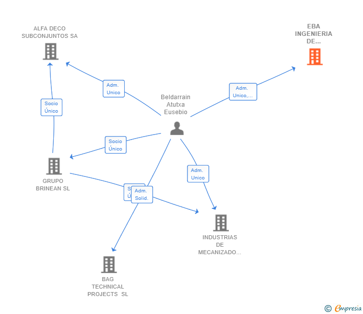 Vinculaciones societarias de EBA INGENIERIA DE PROCESOS SL