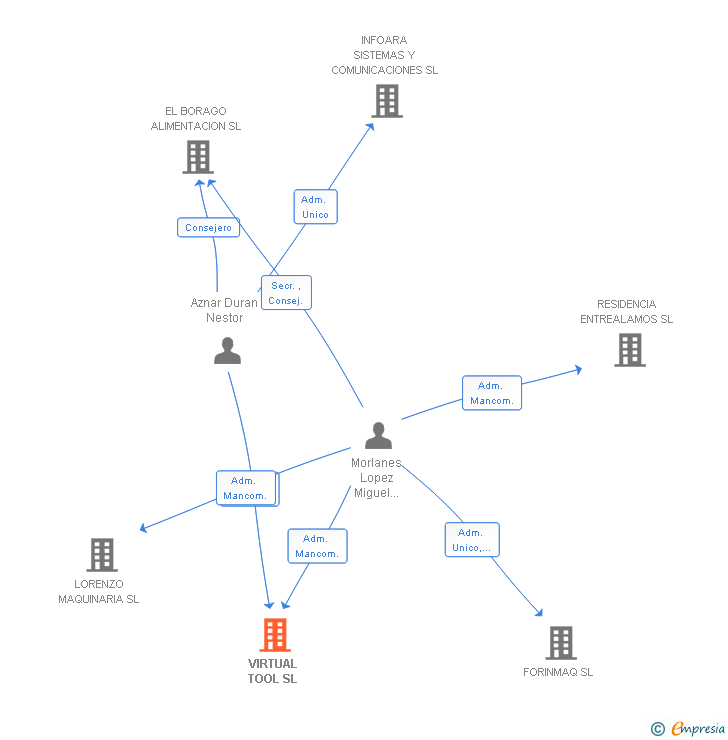 Vinculaciones societarias de VIRTUAL TOOL SL