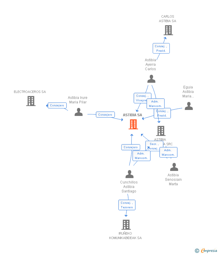 Vinculaciones societarias de ASTIBIA SA (EXTINGUIDA)