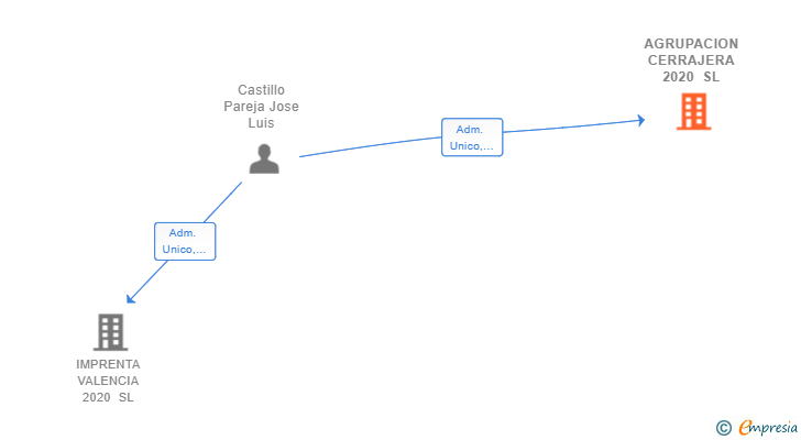 Vinculaciones societarias de AGRUPACION CERRAJERA 2020 SL