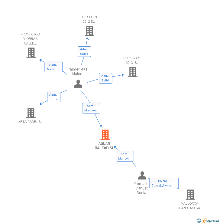 Vinculaciones societarias de ASLAN BALEAR SL