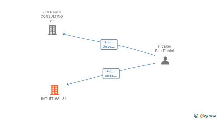 Vinculaciones societarias de INTUITIVA SL