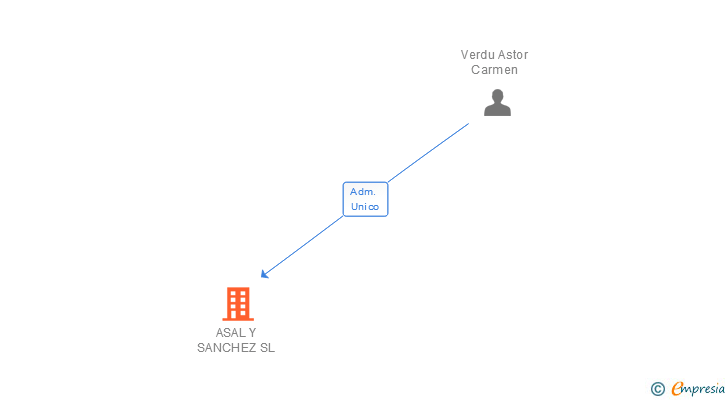 Vinculaciones societarias de ASAL Y SANCHEZ SL