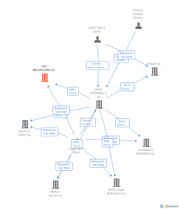 Vinculaciones societarias de GIO INVERSIONS SL