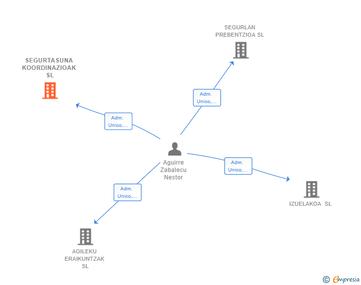 Vinculaciones societarias de SEGURTASUNA KOORDINAZIOAK SL