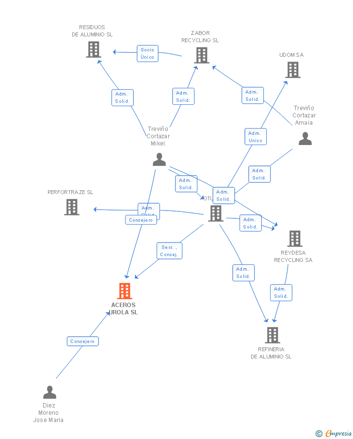 Vinculaciones societarias de ACEROS UROLA SL