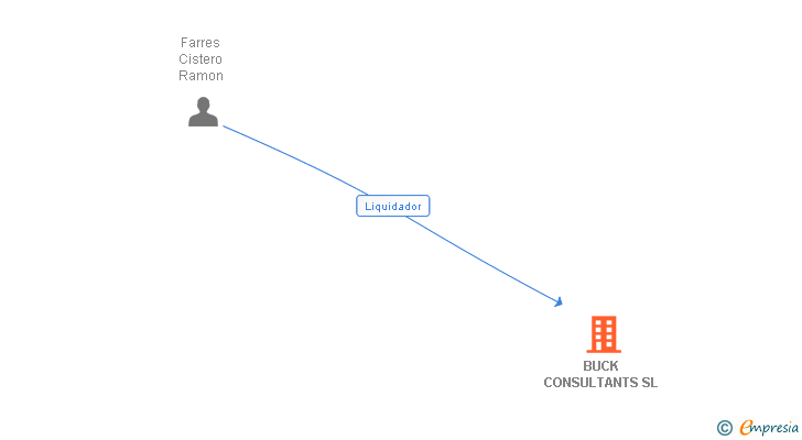 Vinculaciones societarias de BUCK CONSULTANTS SL