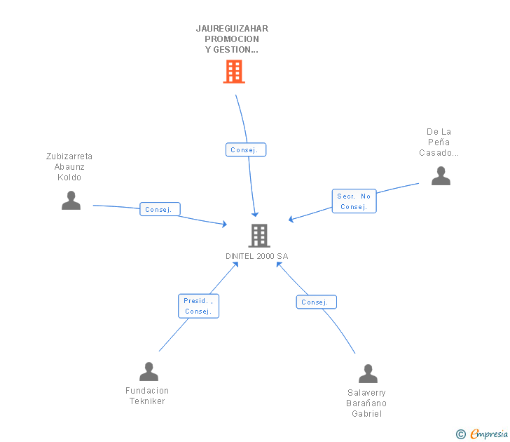 Vinculaciones societarias de JAUREGUIZAHAR PROMOCION Y GESTION INMOBILIARIA SL
