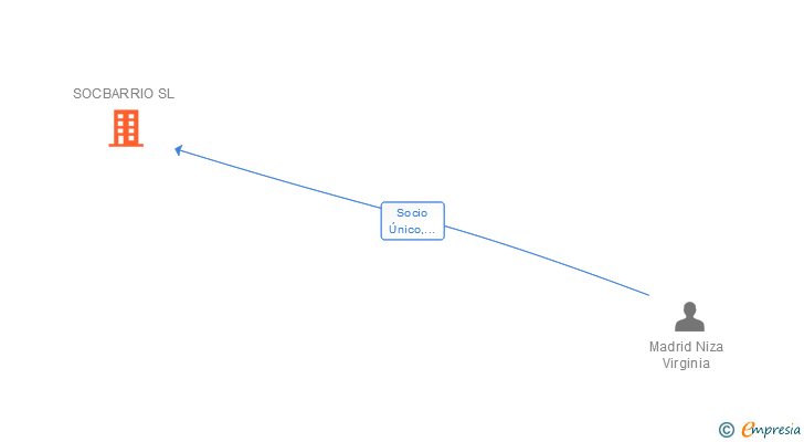 Vinculaciones societarias de SOCBARRIO SL