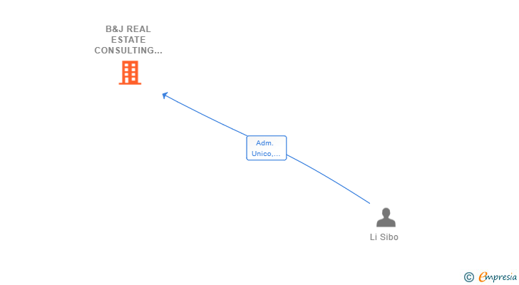 Vinculaciones societarias de B&J REAL ESTATE CONSULTING SL