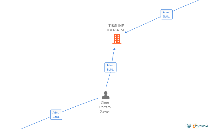 Vinculaciones societarias de TISSLINE IBERIA SL