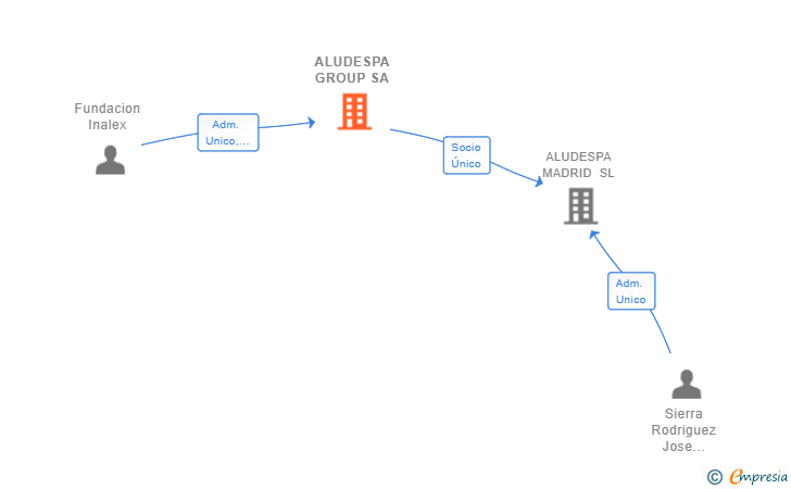 Vinculaciones societarias de ALUDESPA GROUP SA