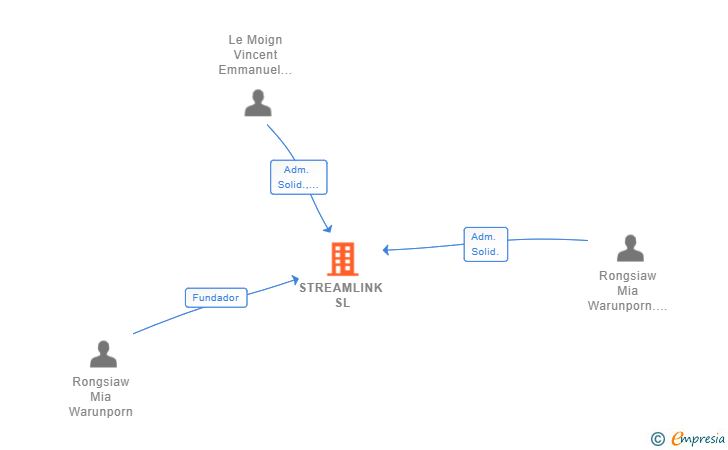 Vinculaciones societarias de STREAMLINK SL