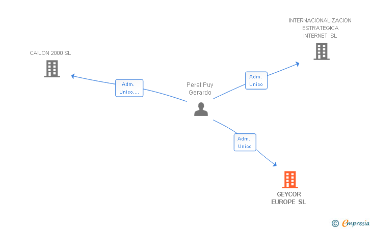Vinculaciones societarias de GEYCOR EUROPE SL