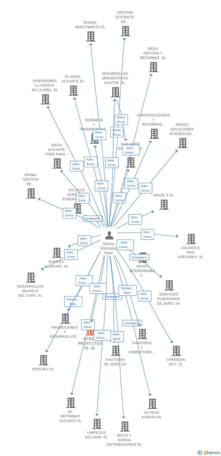 Vinculaciones societarias de OTROS PROYECTOS IG SL