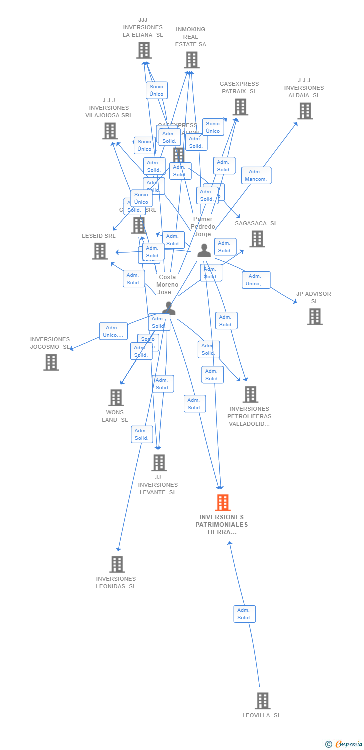 Vinculaciones societarias de INVERSIONES PATRIMONIALES TIERRA CASTELLANA SL