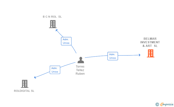 Vinculaciones societarias de BELMAR INVESTMENT & ART SL