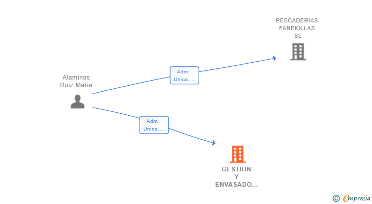 Vinculaciones societarias de GESTION Y ENVASADO MARIA SL