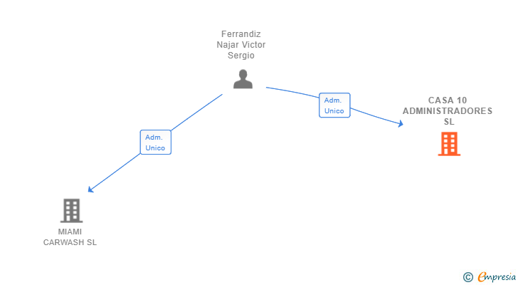 Vinculaciones societarias de CASA 10 ADMINISTRADORES SL