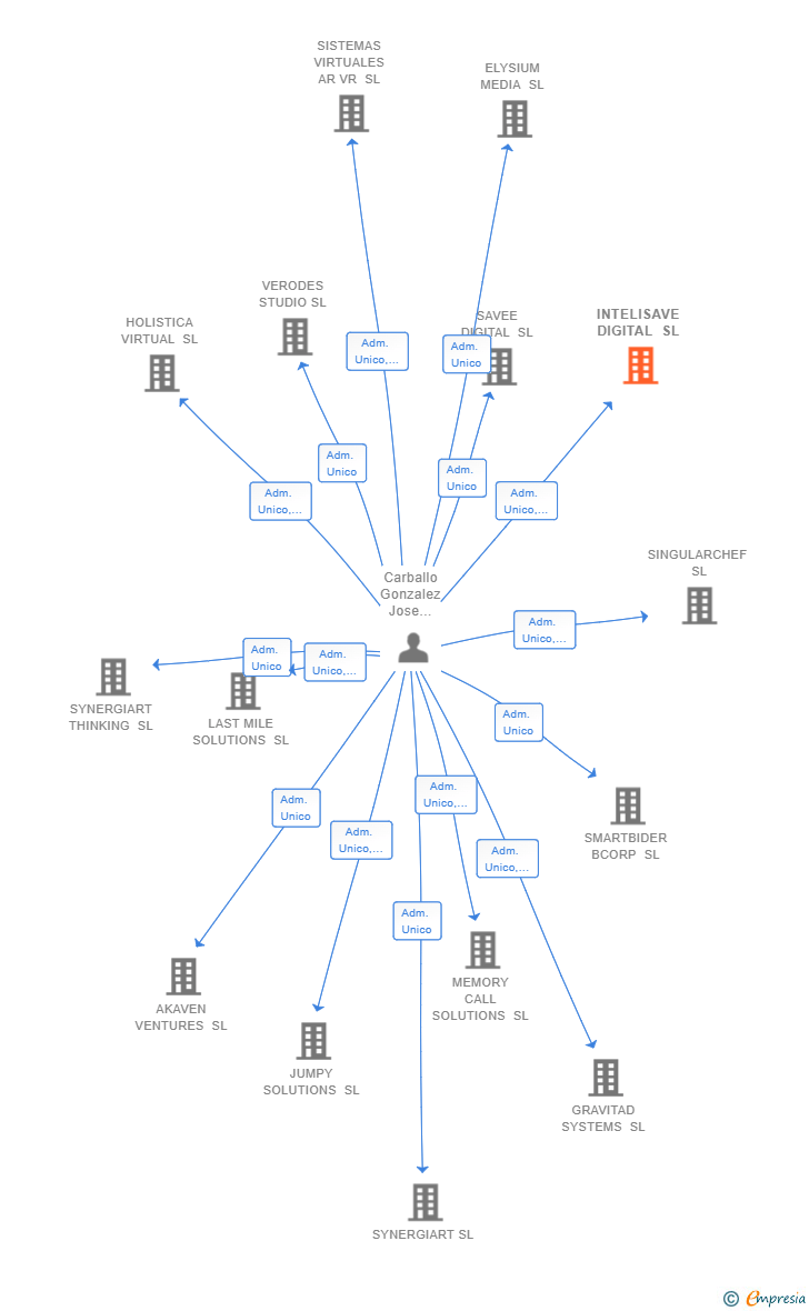Vinculaciones societarias de INTELISAVE DIGITAL SL