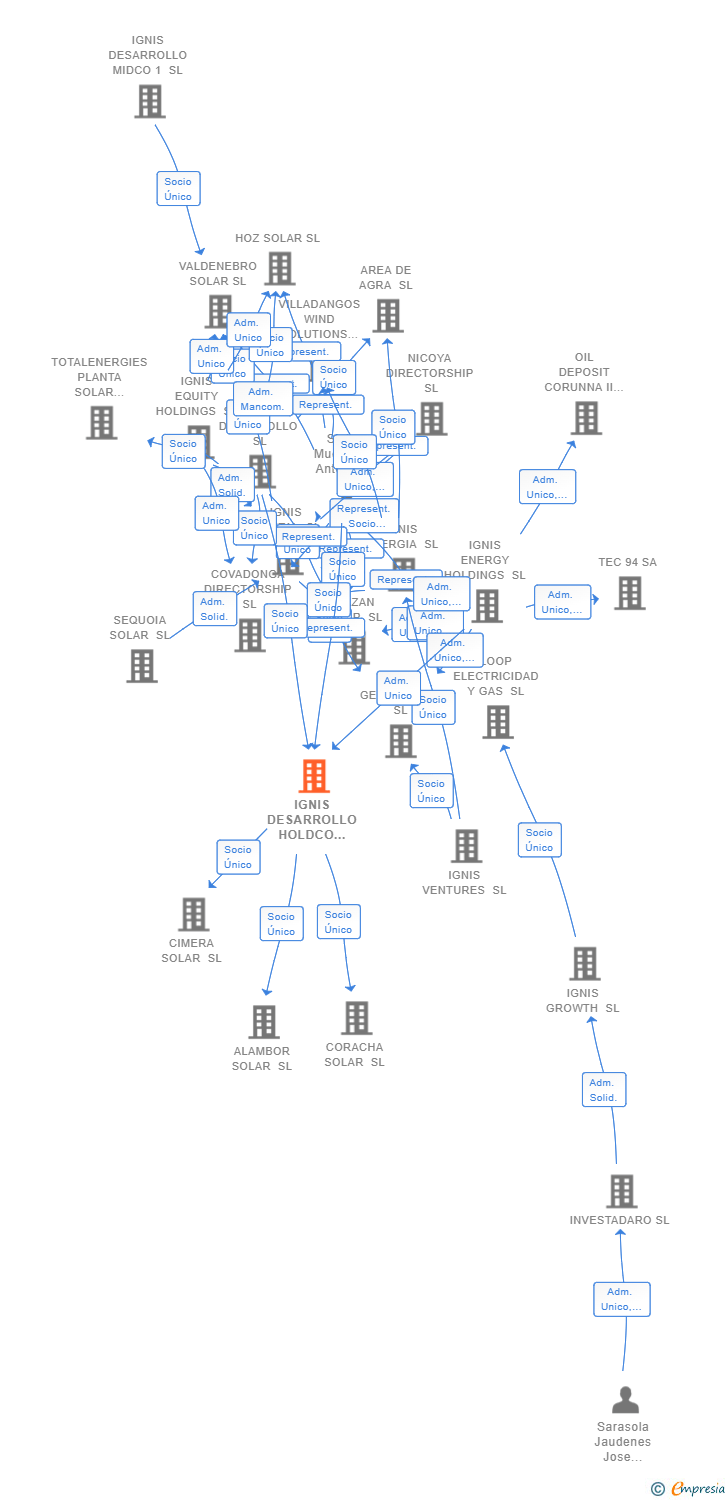 Vinculaciones societarias de IGNIS DESARROLLO HOLDCO CAPARACENA SL