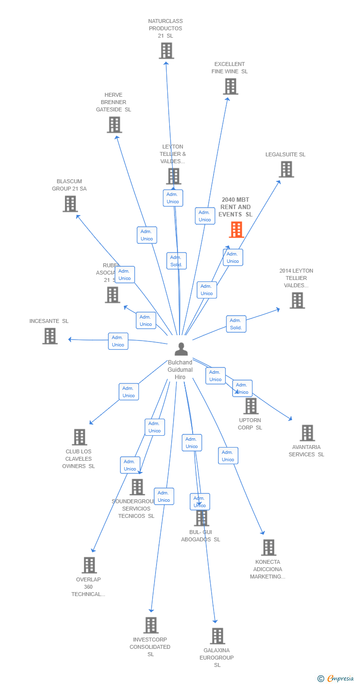 Vinculaciones societarias de 2040 MBT RENT AND EVENTS SL