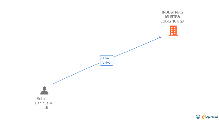 Vinculaciones societarias de INDUSTRIAS MURTRA CADENAS SL