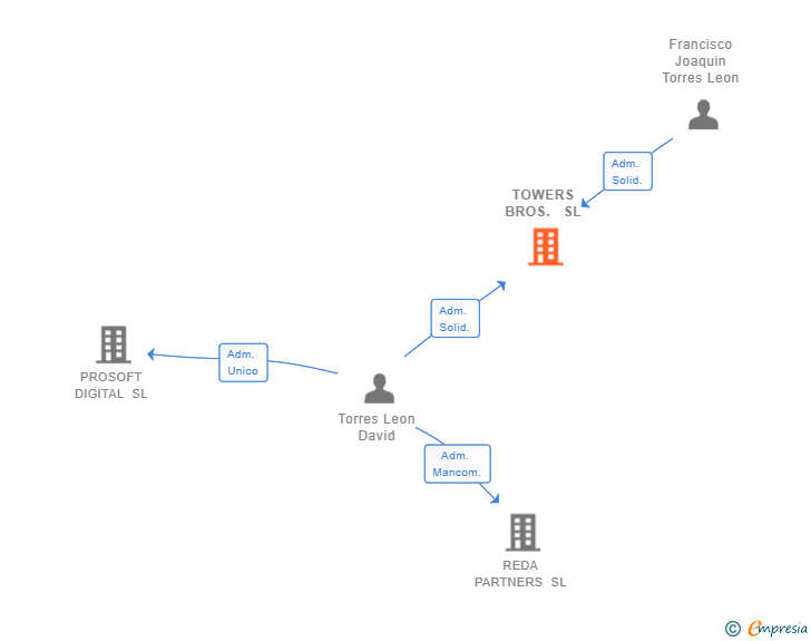 Vinculaciones societarias de TOWERS BROS. SL