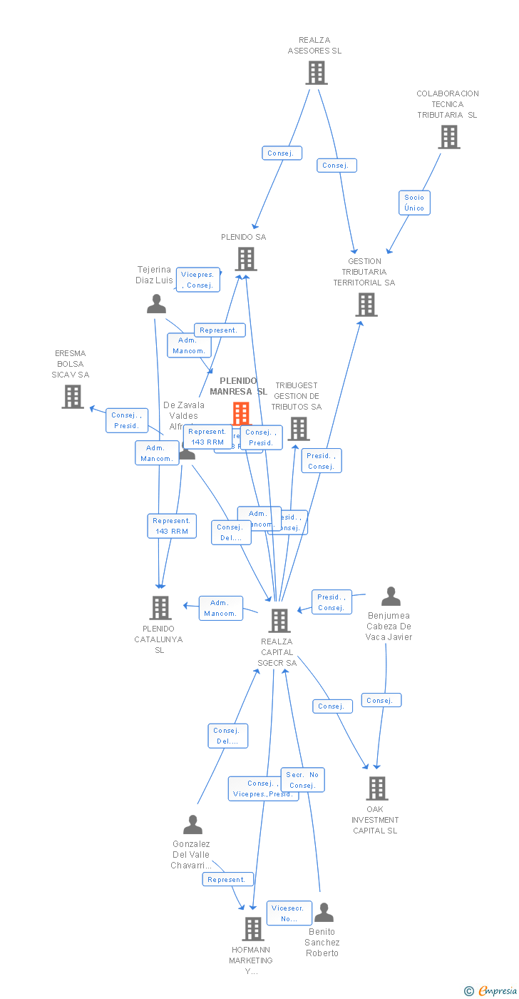 Vinculaciones societarias de PLENIDO MANRESA SL