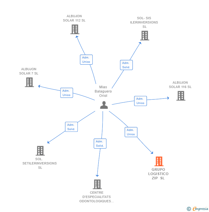 Vinculaciones societarias de GRUPO LOGISTICO ZIP SL